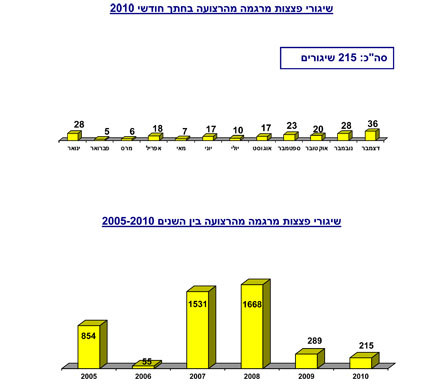 שיגורי פצצות מרגמה מהרצועה בחתך חודשי 2010 - סך הכל: 215 שיגורים