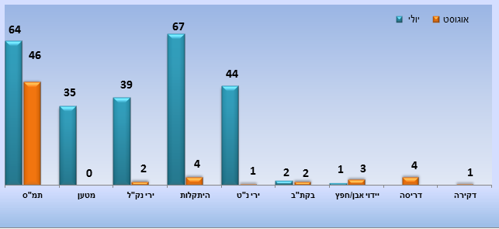 התפלגות פצועים במהלך "צוק איתן" (חודשים יולי-אוגוסט) 2014 על-פי מתווה