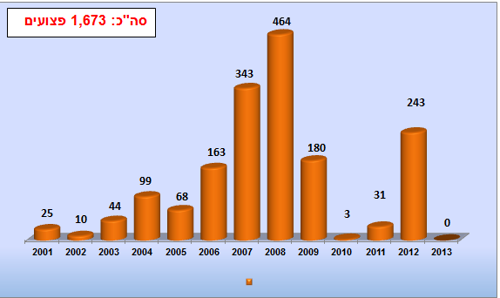 סה"כ: 1,673 פצועים