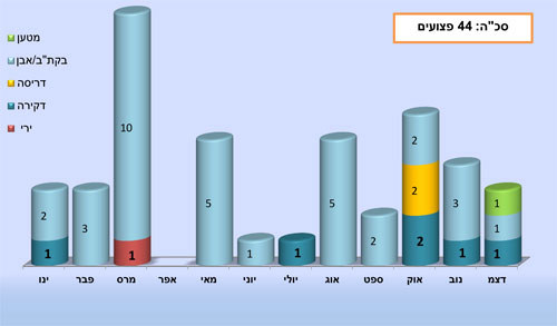 פצועים מטרור פלסטיני ב בשנת 2013 בחתך חודשי ועל-פי מתווה - סה"כ: 44 פצועים
