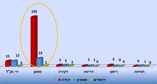 התפלגות פיגועים בשנת 2013 על-פי מתווה ובחלוקה לאזורים