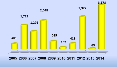 שיגורי** רקטות מהרצועה בין השנים 2005- 2014