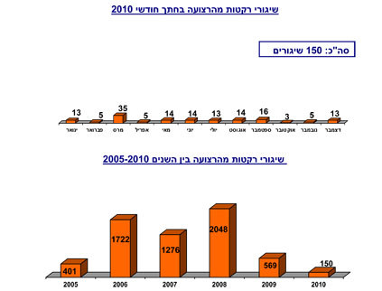 שיגורי רקטת מהרצועה בחתך חודשי 2010 - סך הכל: 150 שיגורים