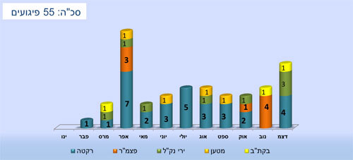התפלגות פיגועים מהרצועה במהלך 2013  על-פי מתווה ובחתך חודשי - סה"כ: 55 פיגועים