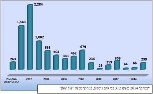 התפלגות פצועים בפיגועים בחתך שנתי