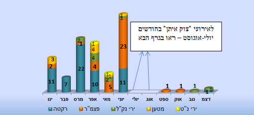 התפלגות פיגועים מהרצועה במהלך 2014 על-פי מתווה ובחתך חודשי