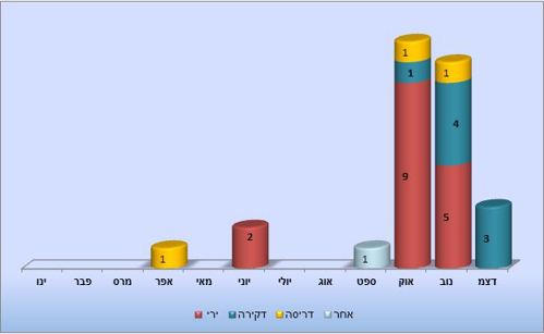הרוגים מטרור פלסטיני בשנת 2015 בחתך חודשי ומתווה
