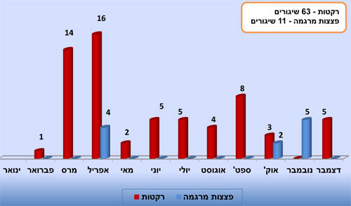 שיגורי** רקטות ופצצות מרגמה מהרצועה לעבר ישראל בשנת 2013 בחתך חודשי  (רקטות - 63 שיגורים, פצצות מרגמה - 11 שיגורים)