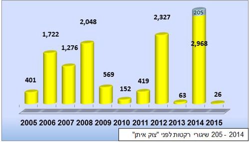 שיגורי** רקטות מהרצועה בין השנים 2005- 2015