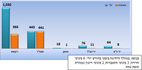 התפלגות אירועי "צוק איתן" (בחודשים יולי-אוגוסט) על-פי מתווה - בנוסף, במהלך הלחימה בוצעו בחודש יולי: 6 פיגועי חדירה, 3 פיגועי התאבדות, 2 פיגועי רימון ומנהרת תופת אחת