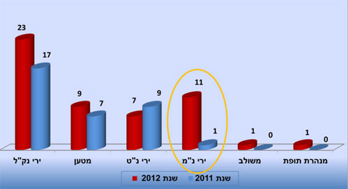 פיגועים בגזרת הרצועה בשנת 2012 בחתך מתווה (ללא תלול-מסלול) ובהשוואה ל-2011