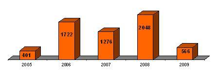 שיגורי רקטות מהרצועה בין השנים 2005-2009 (נתוני 2009 נכונים ל-23 דצמבר)