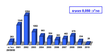 סך הכל: 8050 פצועים