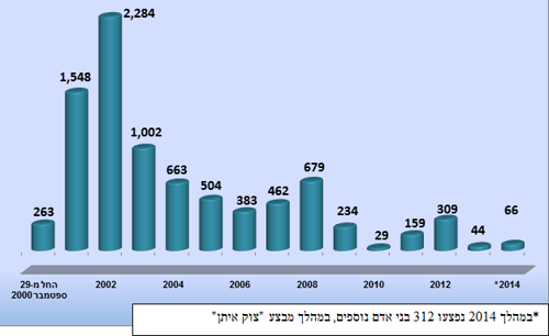 התפלגות פצועים בפיגועים בחתך שנתי - *במהלך 2014 נפצעו 312 בני אדם נוספים, במהלך מבצע "צוק איתן"