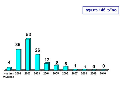 סך הכל: 146 פיגועים