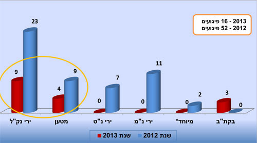 פיגועים בגזרת הרצועה בשנת 2013 (ללא תלול-מסלול) בחתך מתווה ובהשוואה ל-2012 (2013 - 16 פיגועים, 2012 - 52 פיגועים)