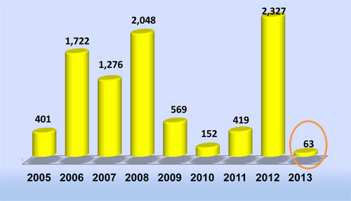 שיגורי** רקטות מהרצועה בין השנים 2005- 2013