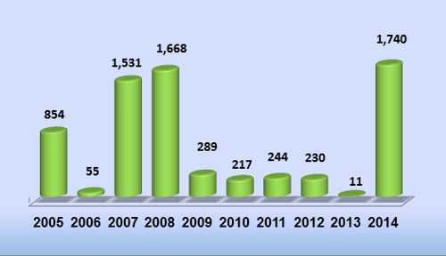 שיגורי** פצצות מרגמה מהרצועה בין השנים 2005- 2014