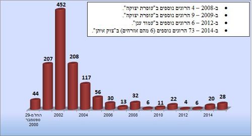 התפלגות הרוגים בפיגועים בחתך שנתי
