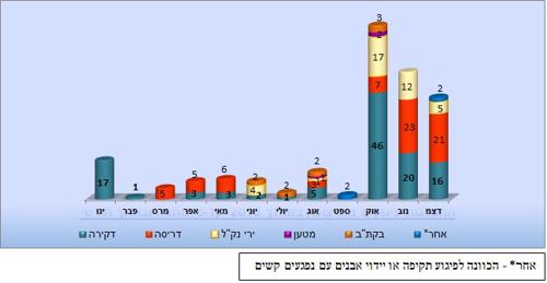 התפלגות פצועים בפיגועים במהלך 2015 על-פי מתווה ובחתך חודשי