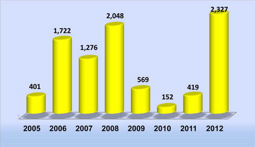 שיגורי** רקטות מהרצועה לעבר ישראל בין השנים 2005 - 2012*