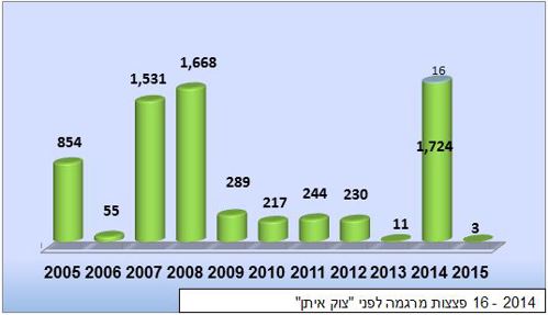 שיגורי** פצצות מרגמה מהרצועה בין השנים 2005- 2015