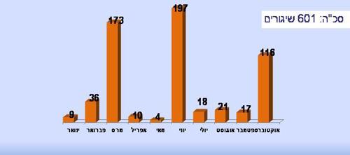 שיגורי רקטות מהרצועה לעבר ישראל במהלך 2012  בחתך חודשי - סה"כ: 601 שיגורים