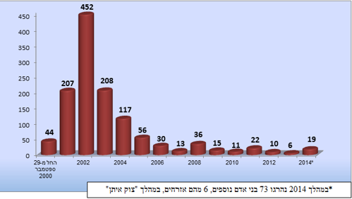 התפלגות הרוגים בפיגועים בחתך שנתי - *במהלך 2014 נהרגו 73 בני אדם נוספים, 6 מהם אזרחים, במהלך "צוק איתן"