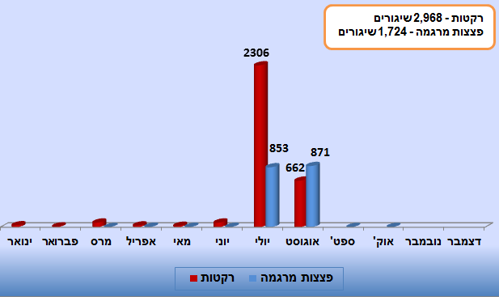 שיגורי** רקטות ופצצות מרגמה במהלך "צוק איתן" (חודשים יולי-אוגוסט 2014) - רקטות - 2,968, פצצות מרגמה - 1,724 שיגורים