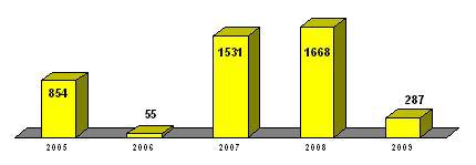 שיגורי פצצות מרגמה מהרצועה בין השנים 2005-2009 (נתוני 2009 נכונים ל-23 דצמבר)