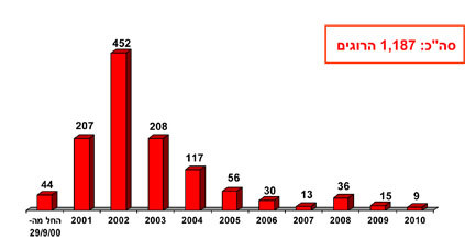 סך הכל: 1,187 הרוגים