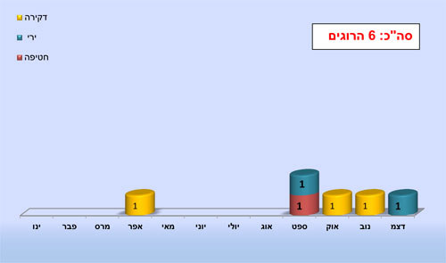 הרוגים מטרור פלסטיני בשנת 2013 בחתך חודשי ומתווה -  סה"כ 6 הרוגים