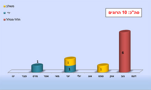 הרוגים מטרור פלסטיני בשנת 2012 בחתך חודשי ומתווה - סה"כ: 10 הרוגים