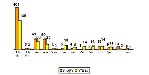 נתוני שיגורי תלול-מסלול מהרצועה ב-2009 בחתך חודשי (נכון ל-23 דצמבר 2009)