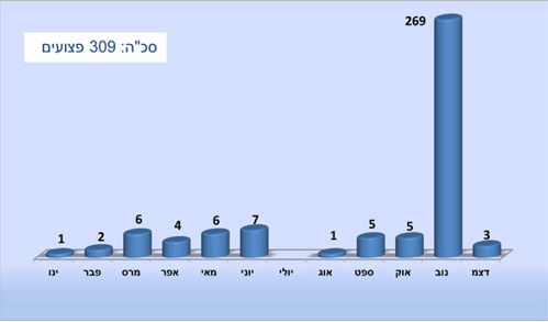 פצועים מטרור פלסטיני בחתך חודשי 2012 - סה"כ: 309 פצועים