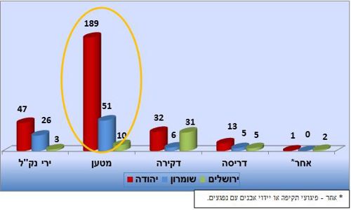התפלגות פיגועים באיו"ש ובירושלים בשנת 2015 על-פי מתווה ובחלוקה לאזורים