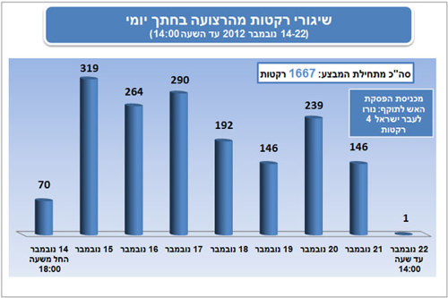 שיגורי רקטות מהרצועה בחתך יומי (14-22 נובמבר 2012  עד השעה 14:00) - סה"כ מתחילת המבצע: 1,667 רקטות