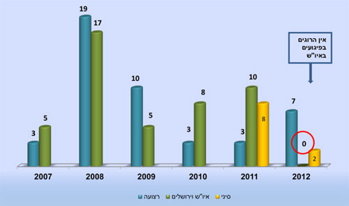 התפלגות הרוגים על-פי אזור מוצא בחתך שנתי 2007 – 2012