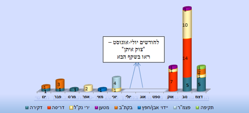 התפלגות פצועים בפיגועים במהלך 2014 על-פי מתווה ובחתך חודשי