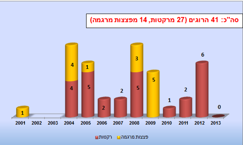 סה"כ: 41 הרוגים (27 מרקטות, 14 מפצצות מרגמה)