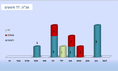 פיגועים מסיני בשנת 2012 בחתך חודשי ומתווה - סה"כ: 11 פיגועים
