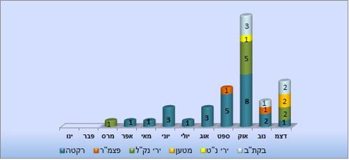התפלגות פיגועים מהרצועה במהלך 2015 על-פי מתווה ובחתך חודשי
