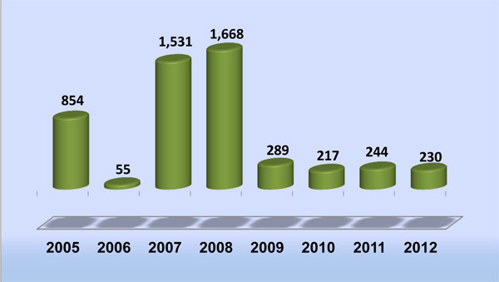 שיגורי** פצצות מרגמה מהרצועה בין השנים 2005- 2012