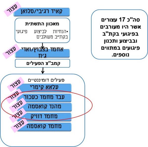 רשימת העצורים