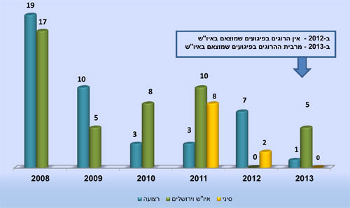 התפלגות הרוגים על-פי אזור מוצא בחתך שנתי 2008 – 2012 (ב -2012 - אין הרוגים בפיגועים שמוצאם באיו"ש, ב -2013 - מרבית ההרוגים בפיגועים שמוצאם באיו"ש)