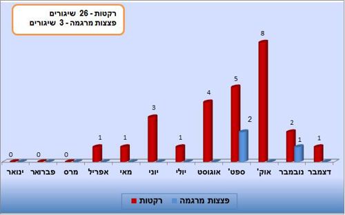 שיגורי** רקטות ופצצות מרגמה מהרצועה לעבר ישראל בשנת 2015 בחתך חודשי