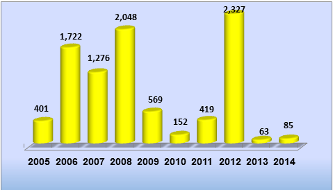 שיגורי** רקטות מהרצועה בין השנים 2005- 2014*