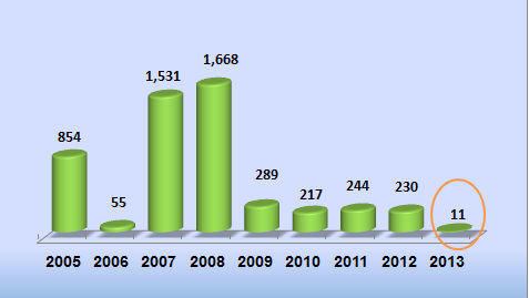 שיגורי** פצצות מרגמה מהרצועה בין השנים 2005- 2014*