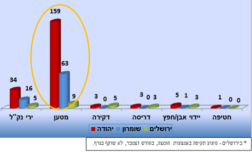 התפלגות פיגועים באיו"ש ובירושלים בשנת 2014 על-פי מתווה ובחלוקה לאזורים- *בירושלים - פיגוע תקיפה באמצעות חומצה, בחודש דצמבר, לא שוקף בגרף