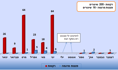 שיגורי** רקטות ופצצות מרגמה מהרצועה לעבר ישראל בשנת 2014 בחתך חודשי - רקטות - 205 שיגורים, פצצות מרגמה - 16 שיגורים